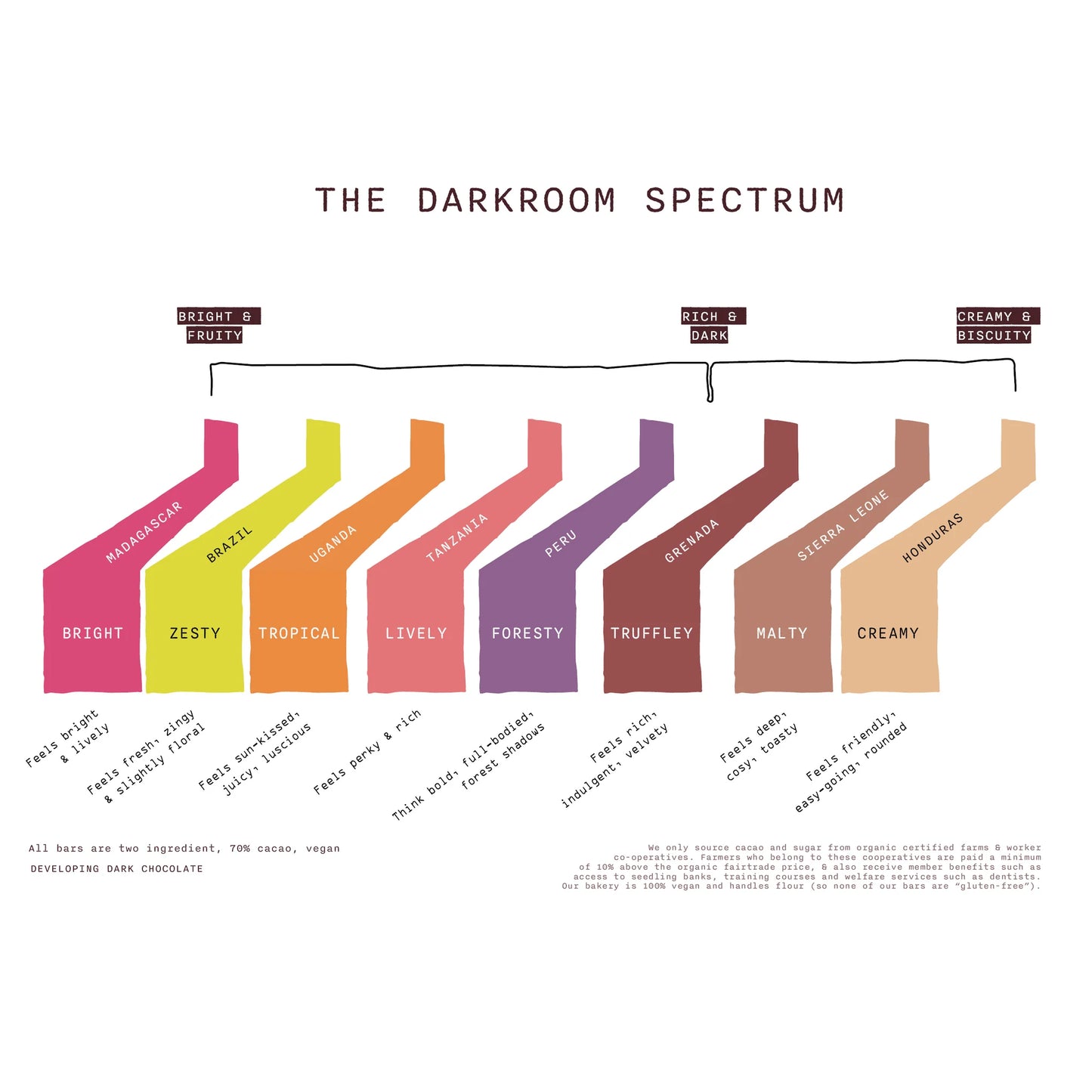 Bean To Bar Dark Chocolate 70% Madagascar